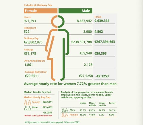 Irish Rail's 2023 gender pay wage report numbers (Source: Irish Rail)