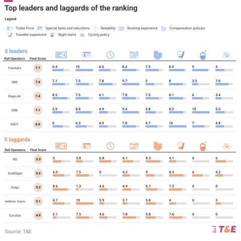 T&E has ranked 27 European operators. © T&E