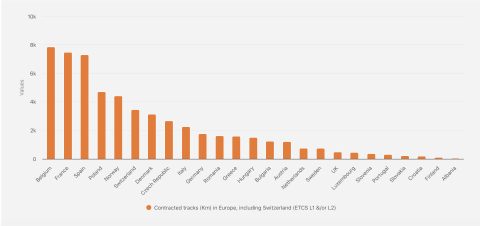 Global ERTMS contracted tracks (km) In Europe as of 2023.