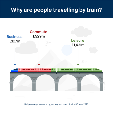 A graphic using a train motif on a viaduct to illustrate the split between standard class passengers, business travellers and fist class passengers