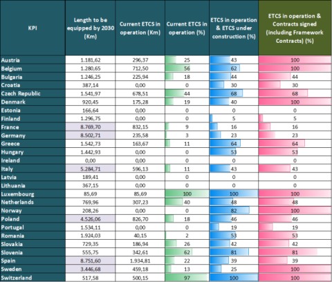 ETCS implementation in the EEA