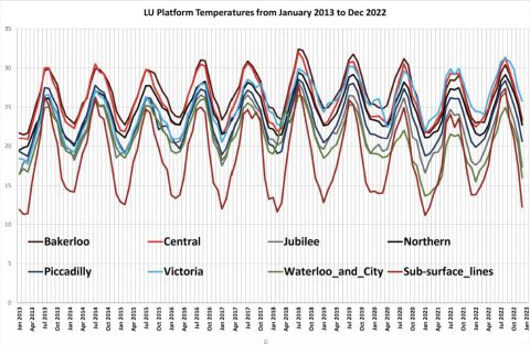 London Underground temperatures from January 2013 to December 2022.