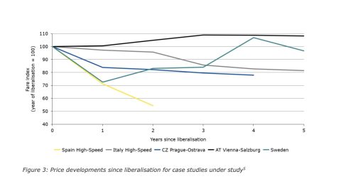 Price developments since liberalisation for case studies under study