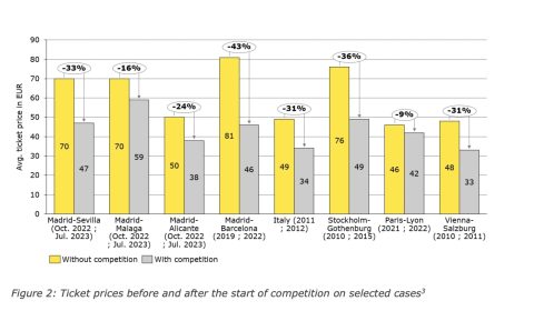 Ticket prices before and after the start of competition