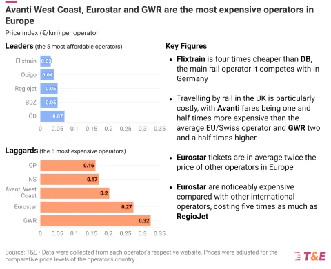 T&E says there's a big problem with European rail pricing.