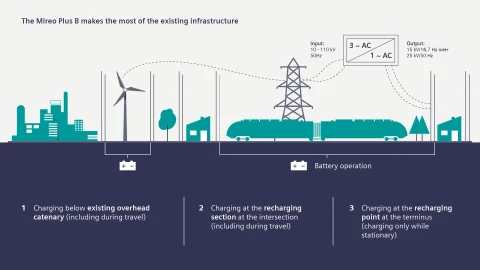 How the Mireo Plus uses the rail infrastructure.