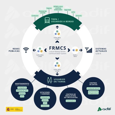 Adif's FRMCS breakdown.