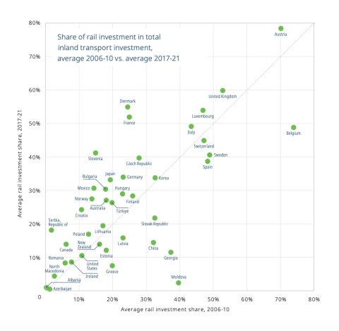 The share of rail investment in total inland transport investment, average 2006-10 vs. average 2017-21.